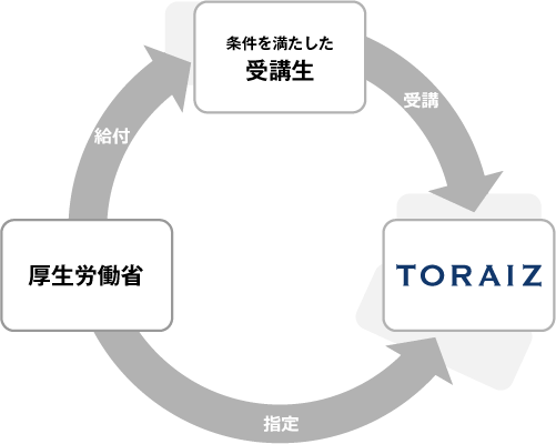 コーチング英会話「トライズ」教育訓練給付制度について