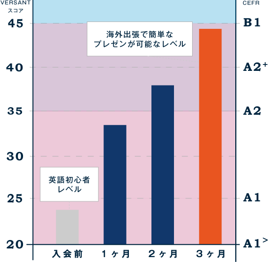コーチング英会話スクール「トライズ」トライズ受講生のVersantスコア推移実例