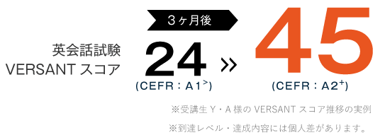 コーチング英会話スクール「トライズ」トライズ受講生のVersantスコア推移実例