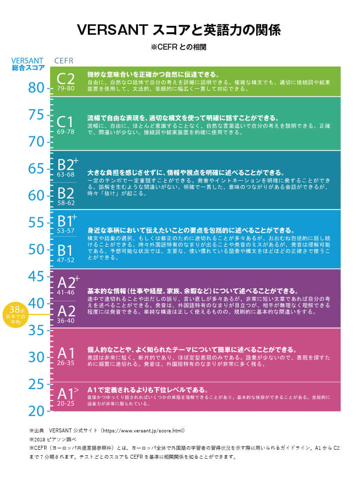 コーチング英会話「トライズ」VERSANTスコアと英語力の関係