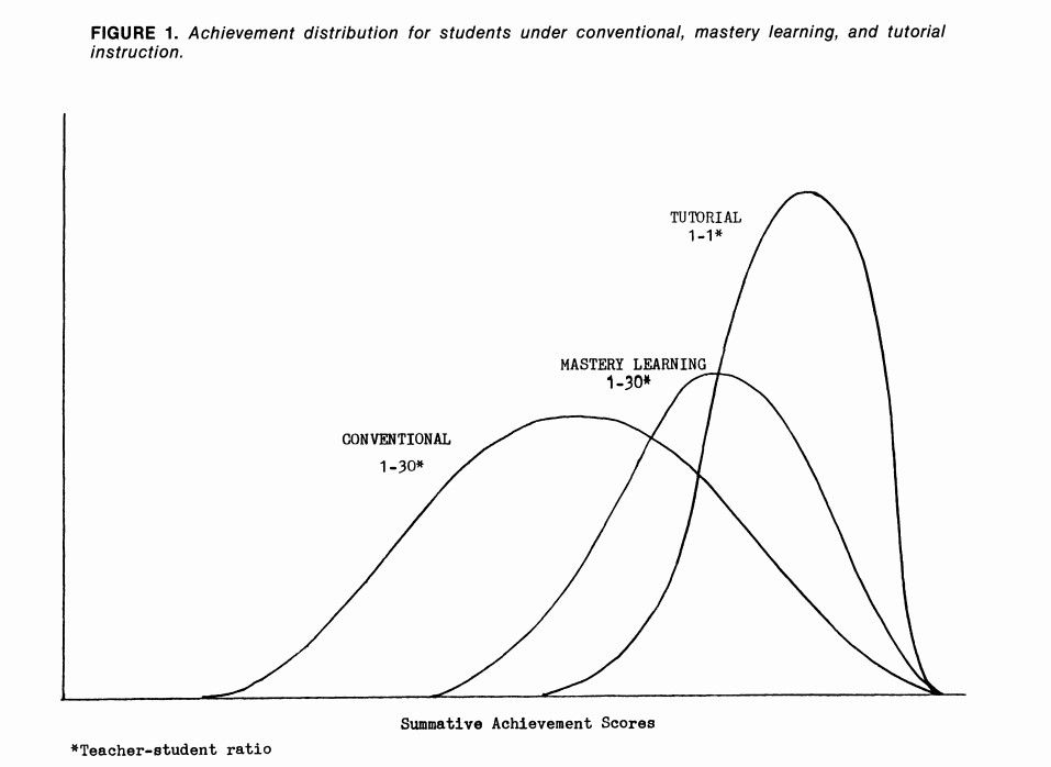 コーチング英会話「トライズ」「マンツーマンの完全習得学習」はなぜ従来の学習法に勝っているのか？