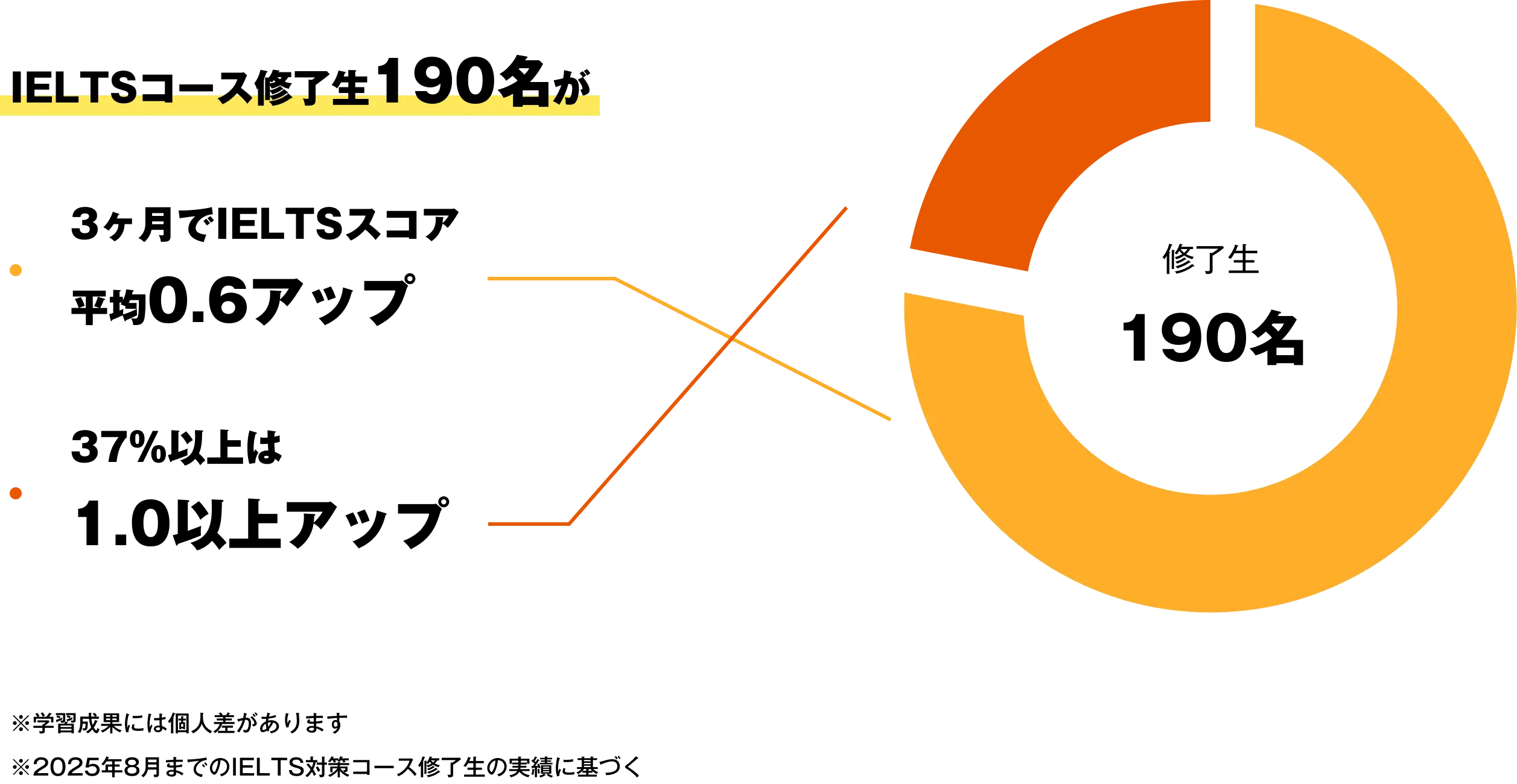 3ヶ月の学習でieltsスコアが大幅にアップ