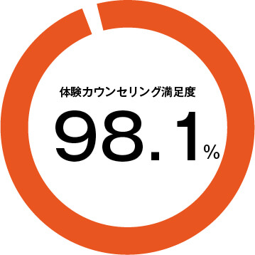 英語コーチング「トライズ」カウンセリング満足度98.1%