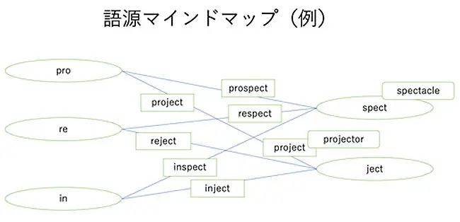 語源マインドマップ