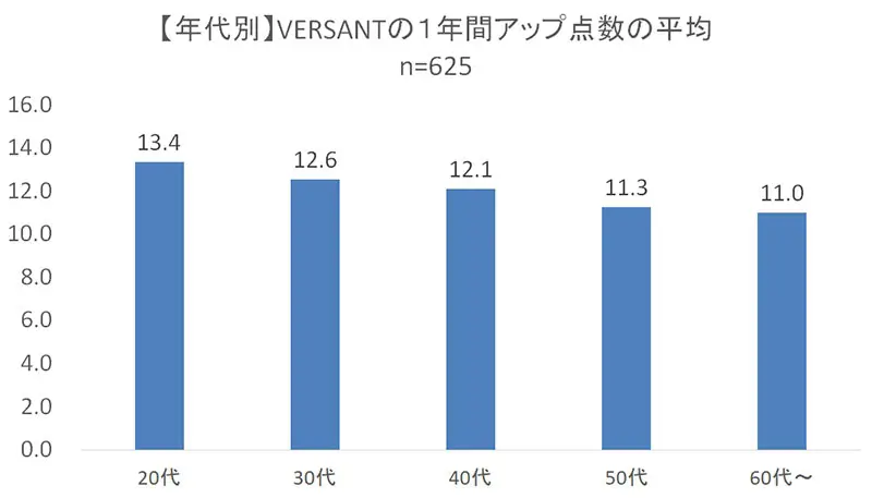 versantの1年間アップ点数の平均