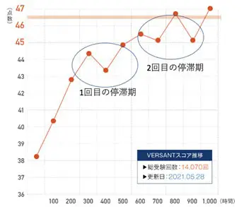 versantスコア推移