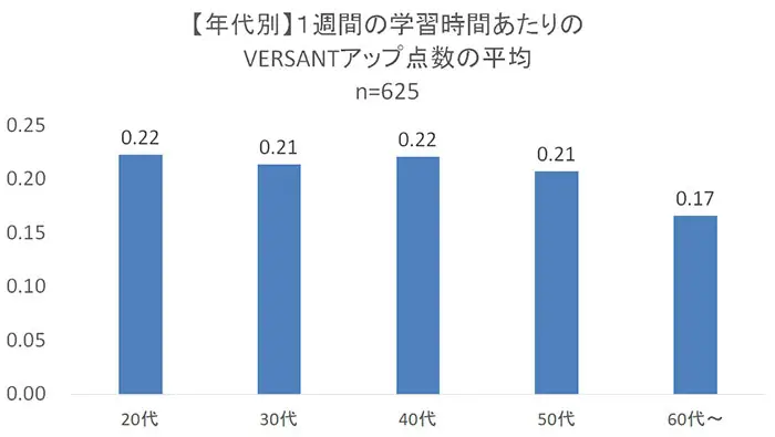 [年代別]1週間の学習時間当たりのversantアップ点数の平均
