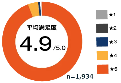 英語コーチング「トライズ」コンサルタント面談満足度4.9