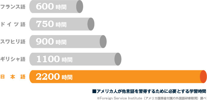 コーチング英会話「トライズ」アメリカ人が多言語を習得するために必要とする学習時間