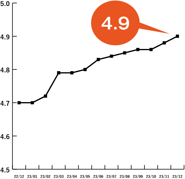 面談の5段階評価