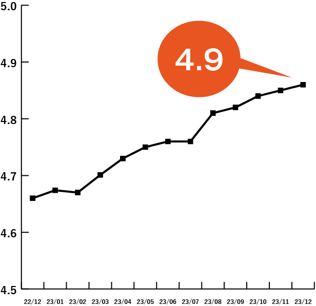 レッスンの5段階評価