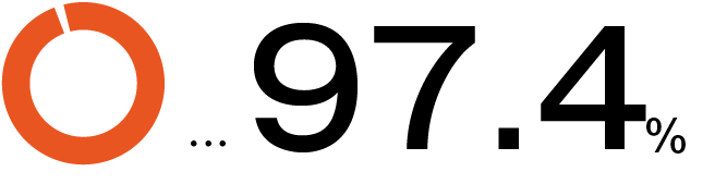 コーチング英会話「トライズ」トライズを始めて良かった97.4%