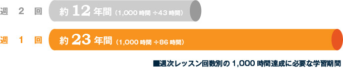 コーチング英会話「トライズ」週次レッスン回数別の1,000時間達成に必要な学習時間