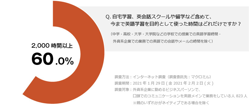 コーチング英会話「トライズ」外資系企業に勤めるビジネスパーソンの英語学習時間