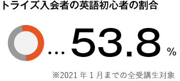 コーチング英会話スクール「トライズ」トライズ入会者の英語初心者の割合53.8%