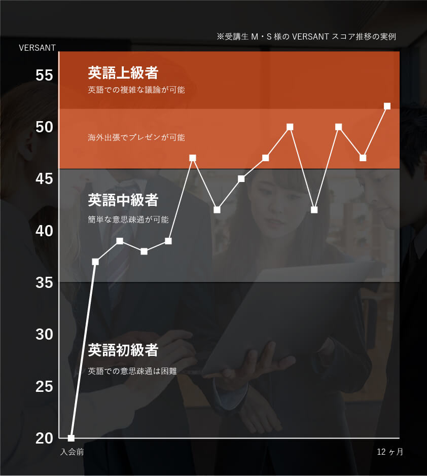 コーチング英会話「トライズ」トライズ受講生のVersantスコア推移実例