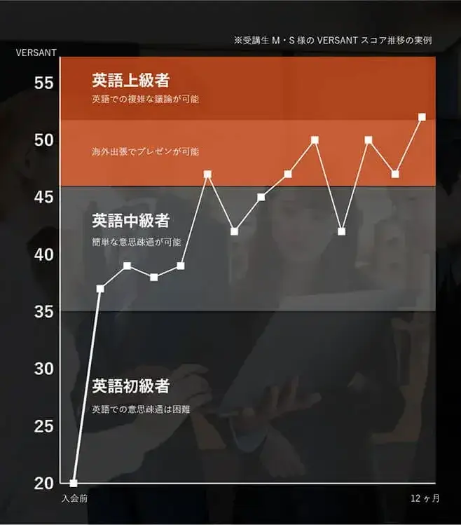 コーチング英会話「トライズ」トライズ受講生のVersantスコア推移実例