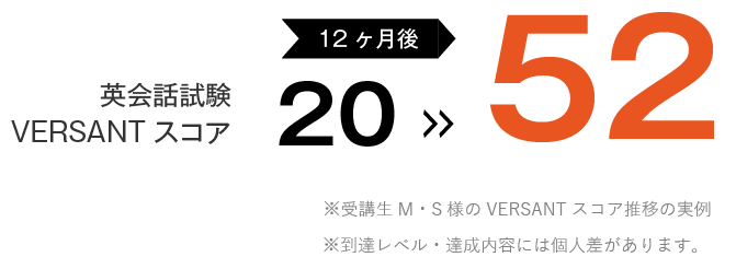 コーチング英会話「トライズ」トライズ受講生のVersantスコア推移実例
